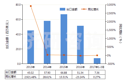 2013-2017年3月中國(guó)檸檬油(包括浸膏及凈油)(HS33011300)出口總額及增速統(tǒng)計(jì)